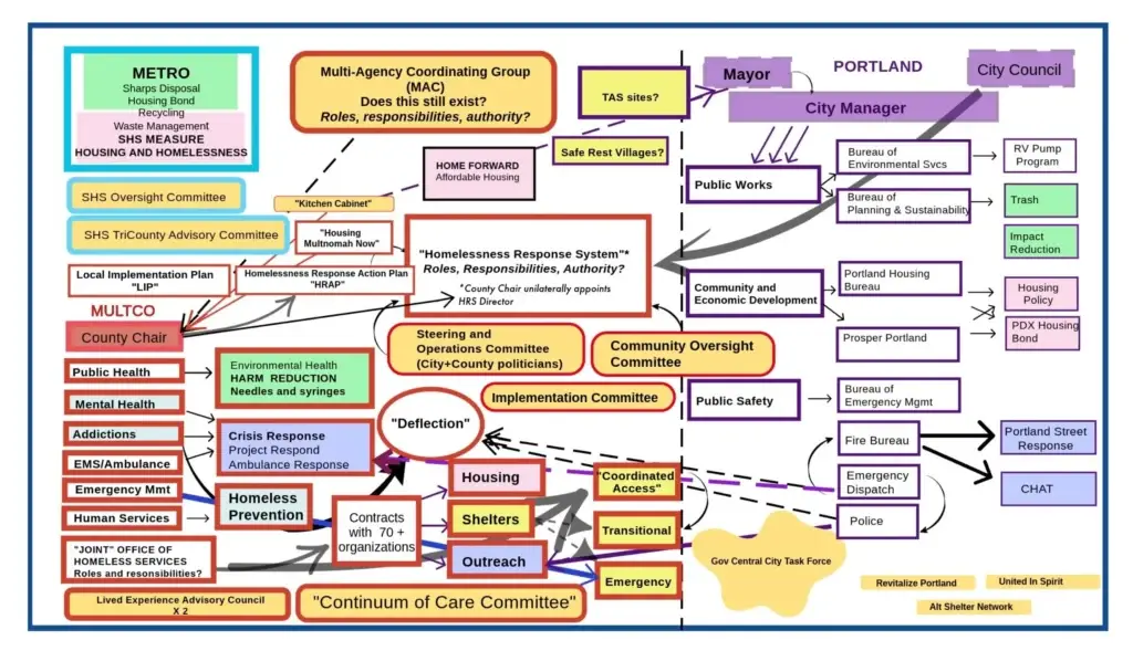 Report #2: A Flood of Money/A Dysfunctional System