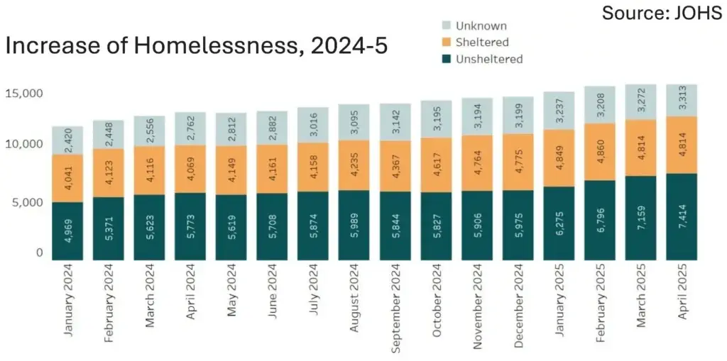 Report #3: Shelter, Housing Assistance, and Supportive Housing